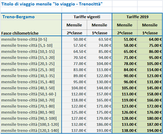 Treno Bergamo 2019